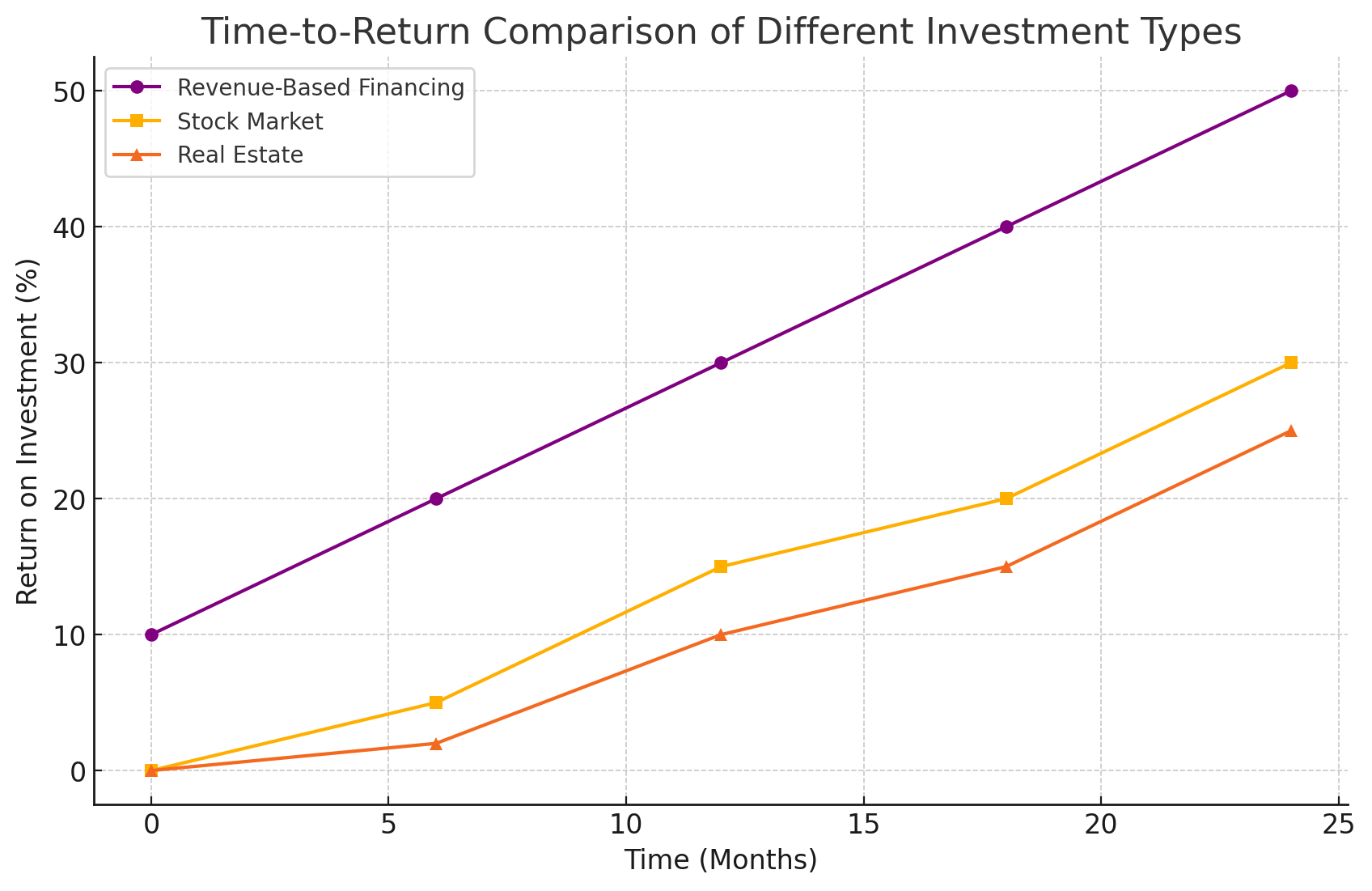 Revenue-Based Financing: A Promising Alternative Investment with Murabaha and Wakala Models